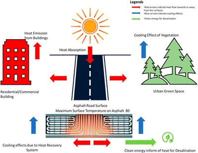 A systematic review of heat recovery from roads for mitigating urban heat island effects: current state and future directions